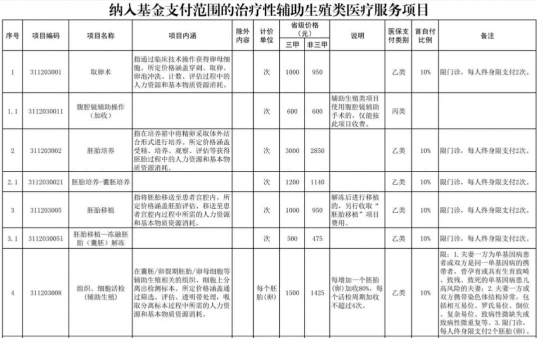 桂林辅助生殖纳入医保(辅助生殖纳入医保惠及百万人)